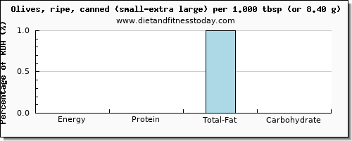 energy and nutritional content in calories in olives